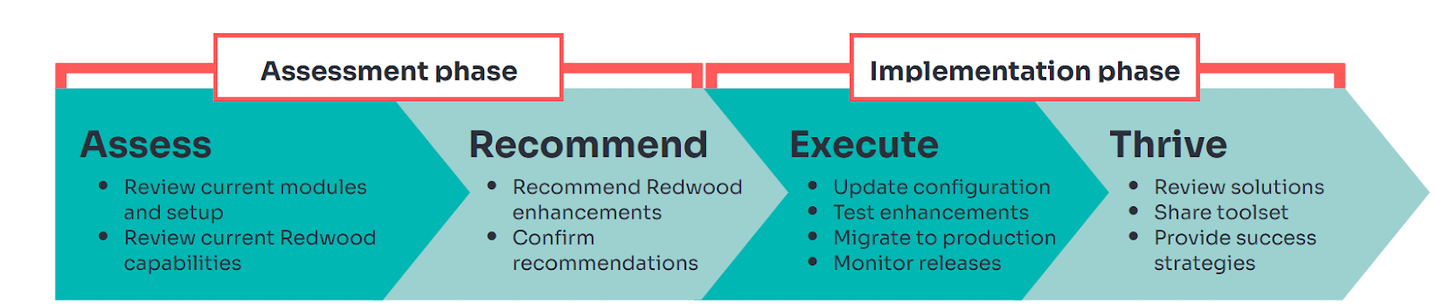 Redwood UI Migration Support